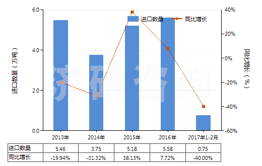 2013-2017年2月中國(guó)煤磚、煤球及類似用煤制固體燃料(HS27012000)進(jìn)口量及增速統(tǒng)計(jì)